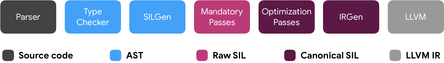 Diagram of the Swift compilation pipeline