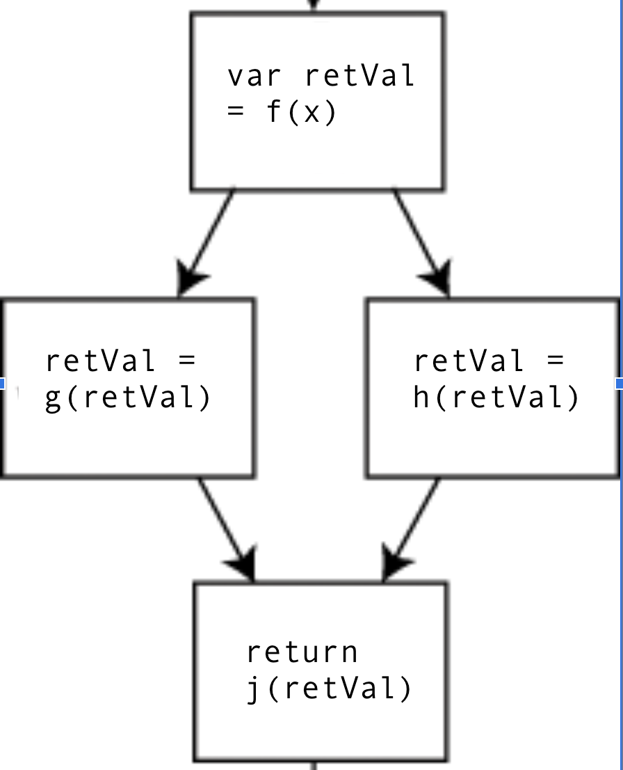 Diagram of control flow in differentiation